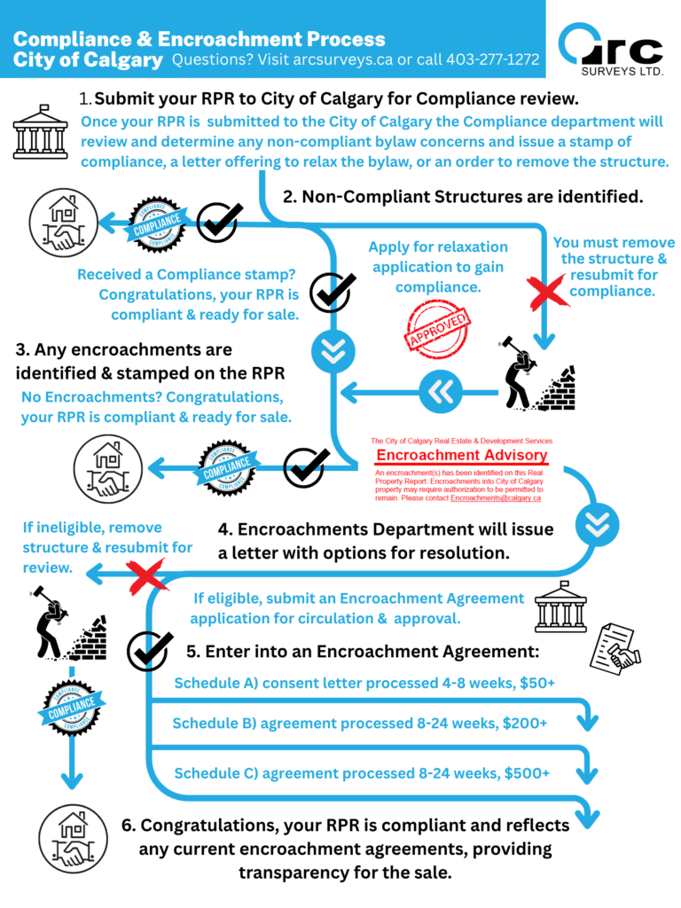 A flow chart of the City of Calgary Compliance and Encroachment process.